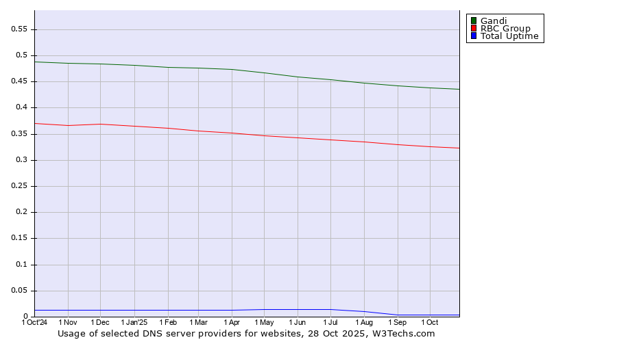 Historical trends in the usage of Gandi vs. RBC Group vs. Total Uptime