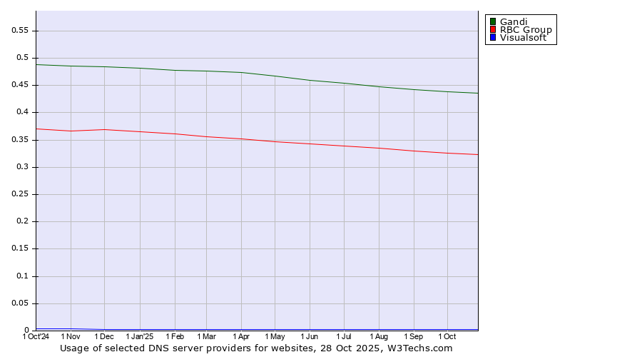 Historical trends in the usage of Gandi vs. RBC Group vs. Visualsoft