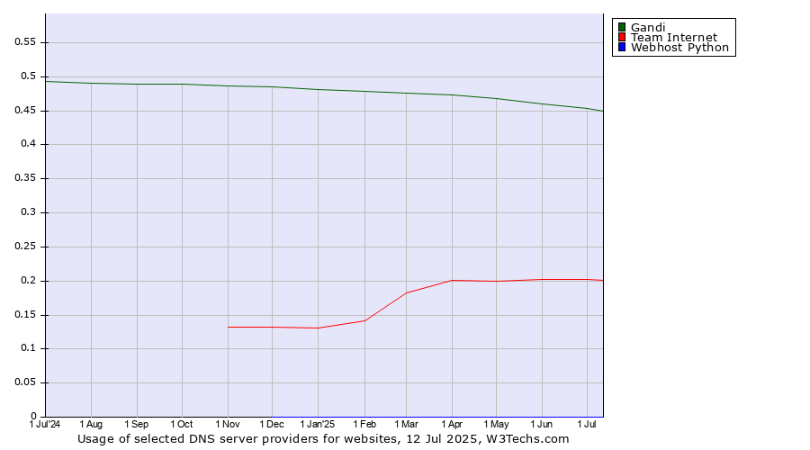 Historical trends in the usage of Gandi vs. Team Internet vs. Webhost Python