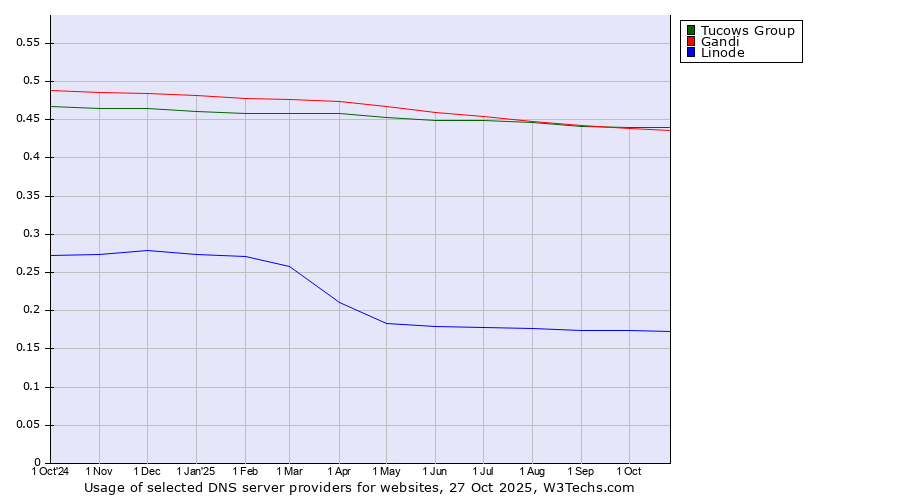 Historical trends in the usage of Tucows Group vs. Gandi vs. Linode