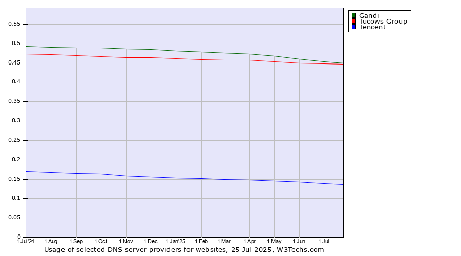 Historical trends in the usage of Gandi vs. Tucows Group vs. Tencent