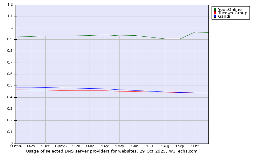 Historical trends in the usage of Your.Online vs. Tucows Group vs. Gandi