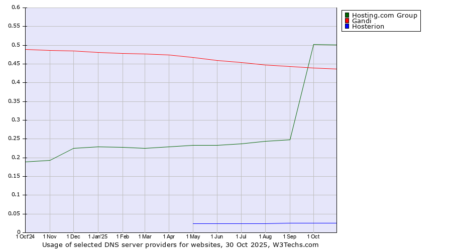 Historical trends in the usage of Hosting.com Group vs. Gandi vs. Hosterion