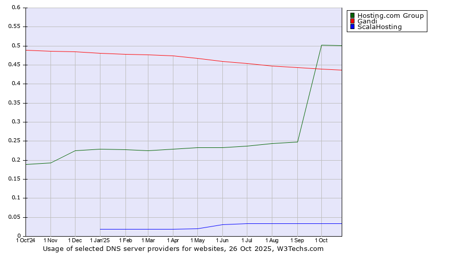 Historical trends in the usage of Hosting.com Group vs. Gandi vs. ScalaHosting