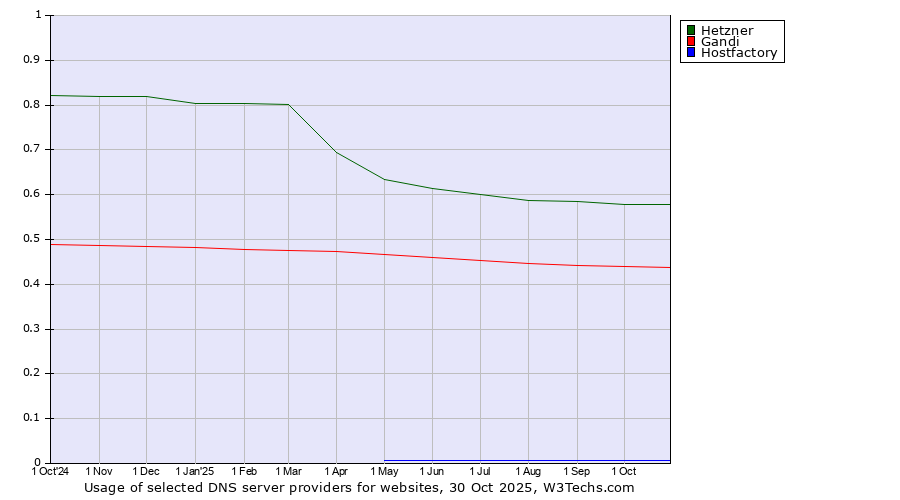 Historical trends in the usage of Hetzner vs. Gandi vs. Hostfactory