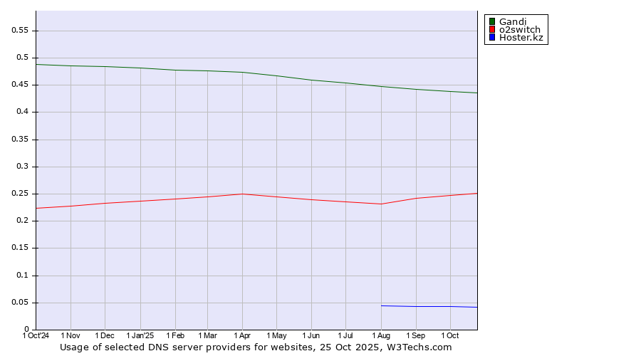 Historical trends in the usage of Gandi vs. o2switch vs. Hoster.kz