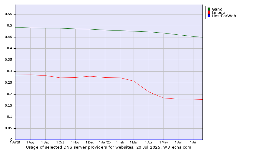 Historical trends in the usage of Gandi vs. Linode vs. HostForWeb