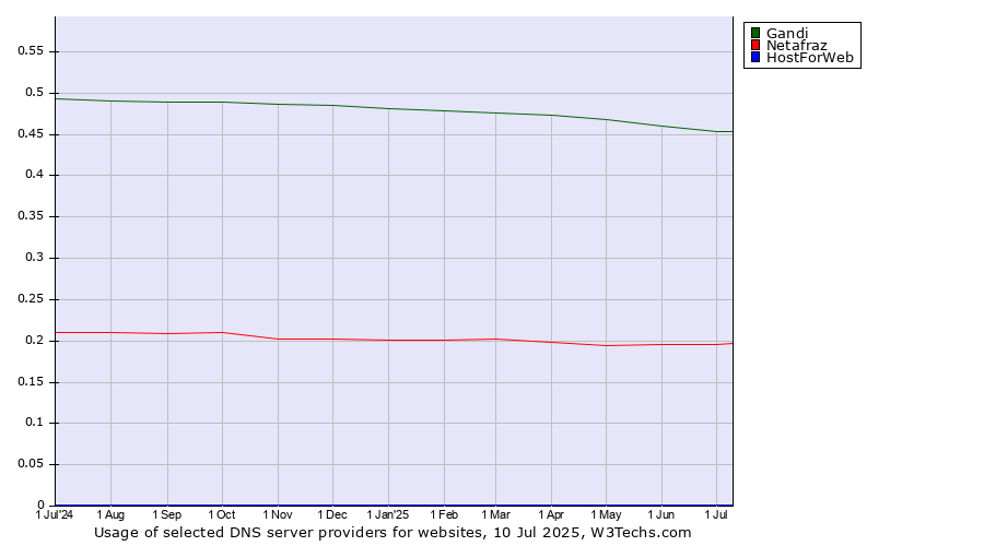 Historical trends in the usage of Gandi vs. Netafraz vs. HostForWeb