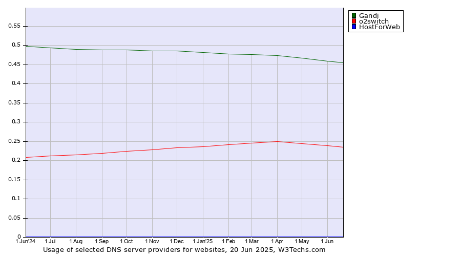 Historical trends in the usage of Gandi vs. o2switch vs. HostForWeb