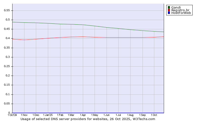 Historical trends in the usage of Gandi vs. Registro.br vs. HostForWeb