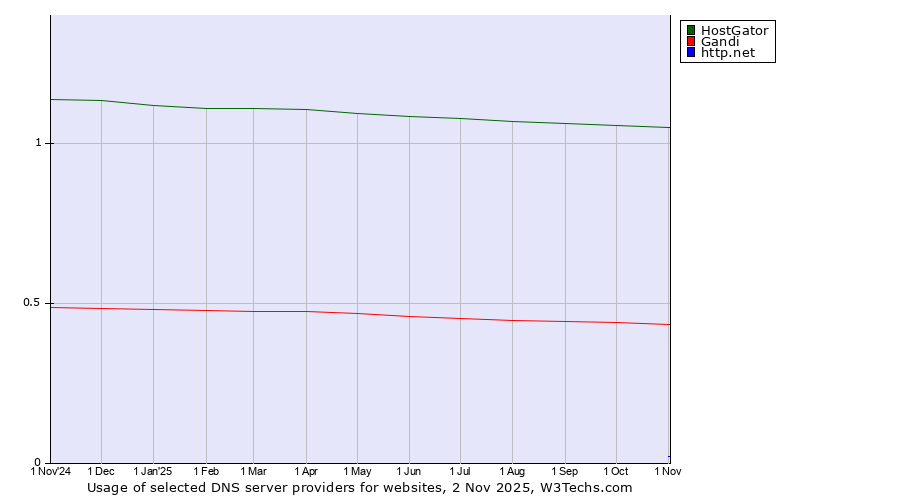 Historical trends in the usage of HostGator vs. Gandi vs. http.net