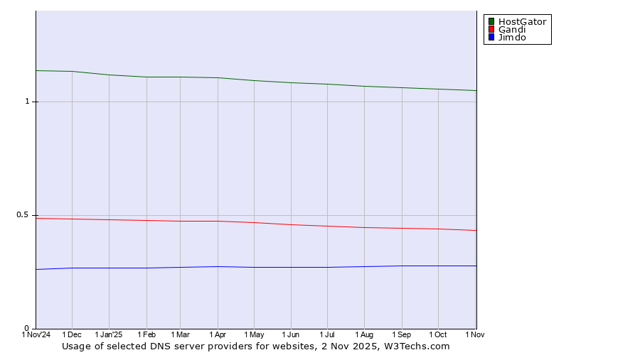 Historical trends in the usage of HostGator vs. Gandi vs. Jimdo