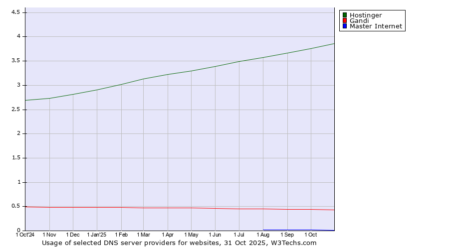 Historical trends in the usage of Hostinger vs. Gandi vs. Master Internet