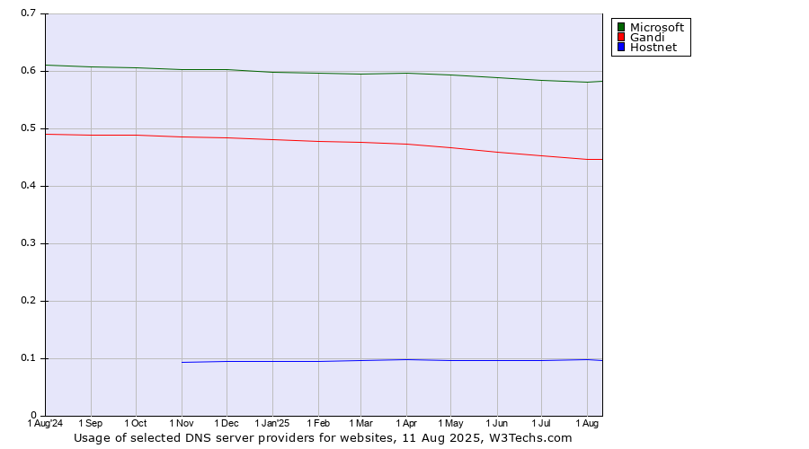 Historical trends in the usage of Microsoft vs. Gandi vs. Hostnet