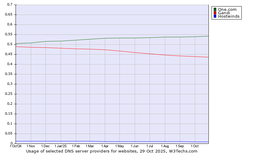 Historical trends in the usage of One.com vs. Gandi vs. Hostwinds