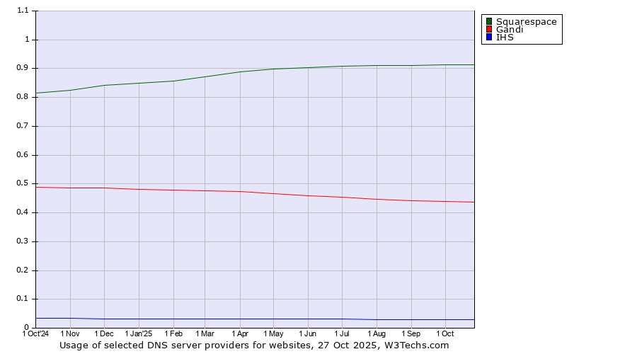 Historical trends in the usage of Squarespace vs. Gandi vs. IHS