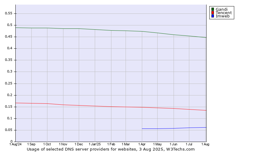 Historical trends in the usage of Gandi vs. Tencent vs. Imweb