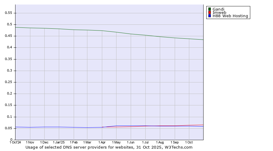 Historical trends in the usage of Gandi vs. Imweb vs. H88 Web Hosting