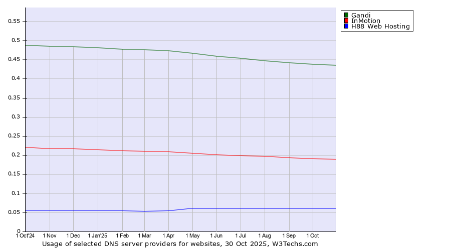 Historical trends in the usage of Gandi vs. InMotion vs. H88 Web Hosting