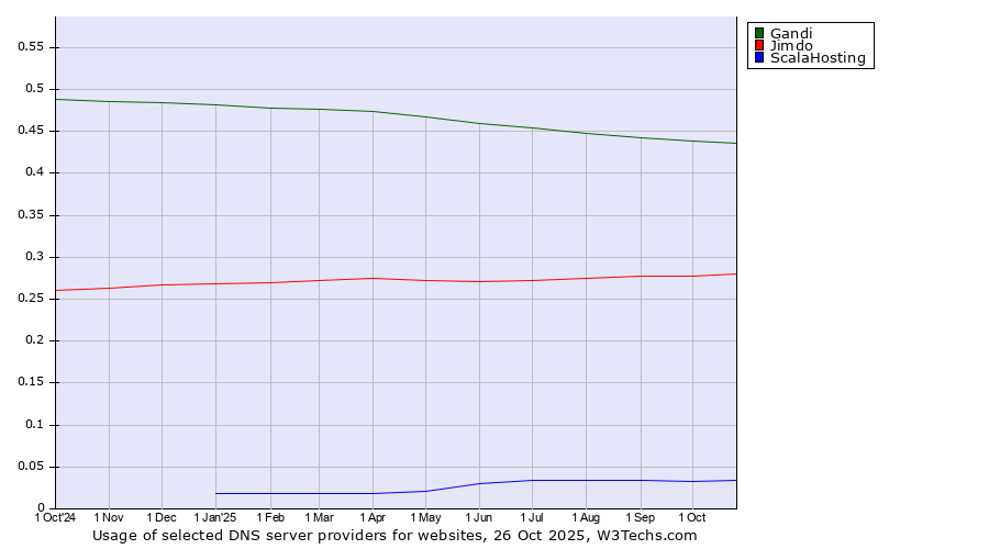 Historical trends in the usage of Gandi vs. Jimdo vs. ScalaHosting