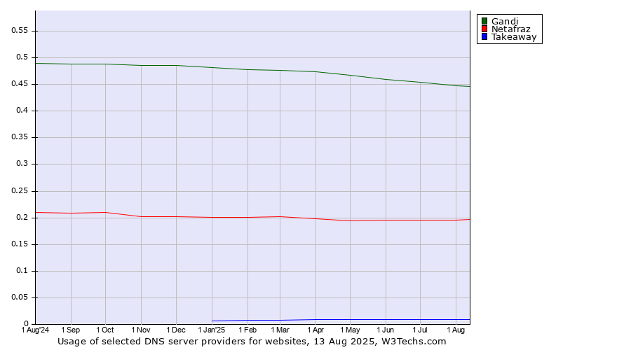 Historical trends in the usage of Gandi vs. Netafraz vs. Takeaway