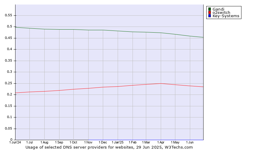 Historical trends in the usage of Gandi vs. o2switch vs. Key-Systems