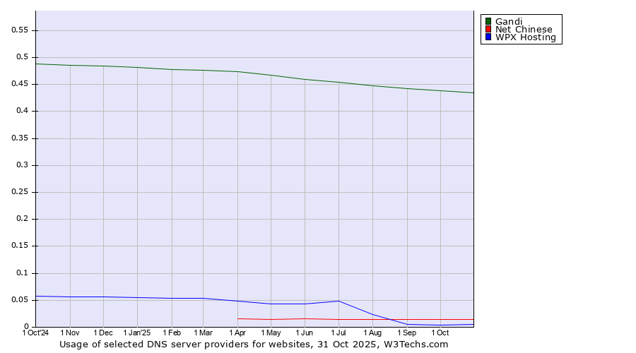 Historical trends in the usage of Gandi vs. Net Chinese vs. WPX Hosting
