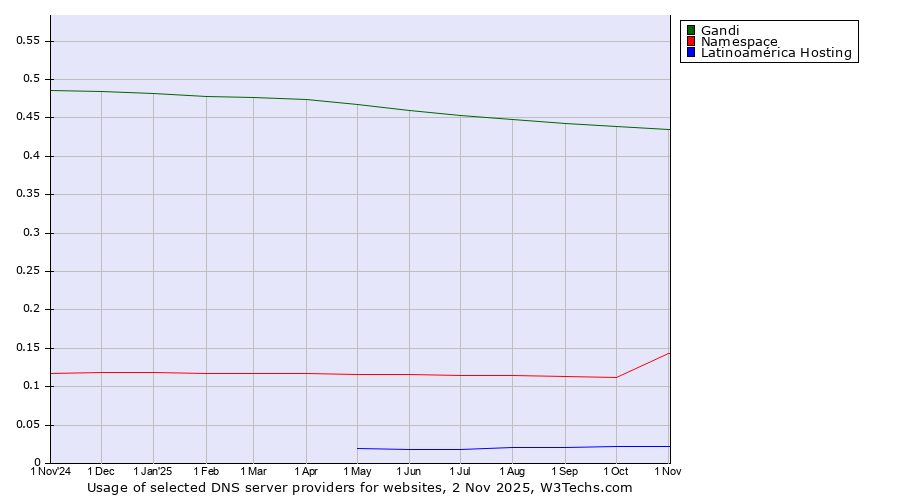 Historical trends in the usage of Gandi vs. Namespace vs. Latinoamérica Hosting