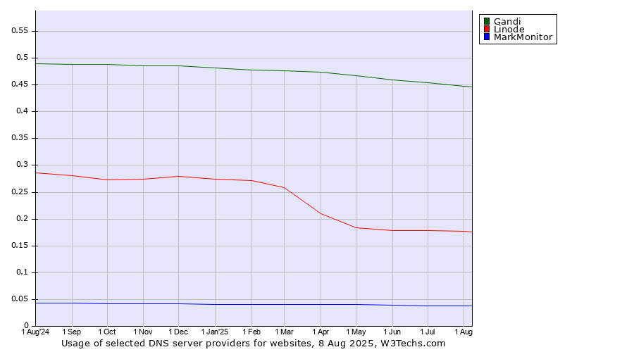 Historical trends in the usage of Gandi vs. Linode vs. MarkMonitor