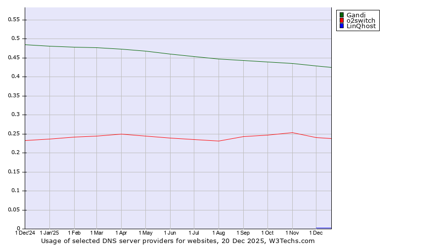 Historical trends in the usage of Gandi vs. o2switch vs. LinQhost