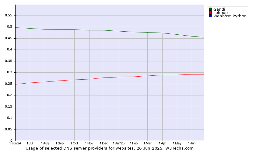Historical trends in the usage of Gandi vs. Lolipop vs. Webhost Python