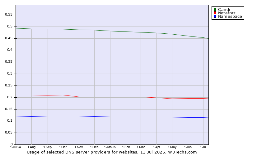 Historical trends in the usage of Gandi vs. Netafraz vs. Namespace