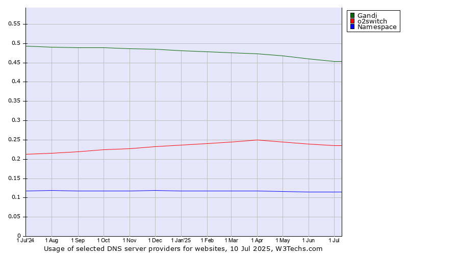 Historical trends in the usage of Gandi vs. o2switch vs. Namespace