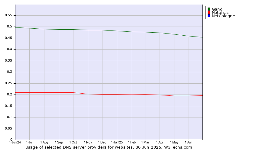 Historical trends in the usage of Gandi vs. Netafraz vs. NetCologne