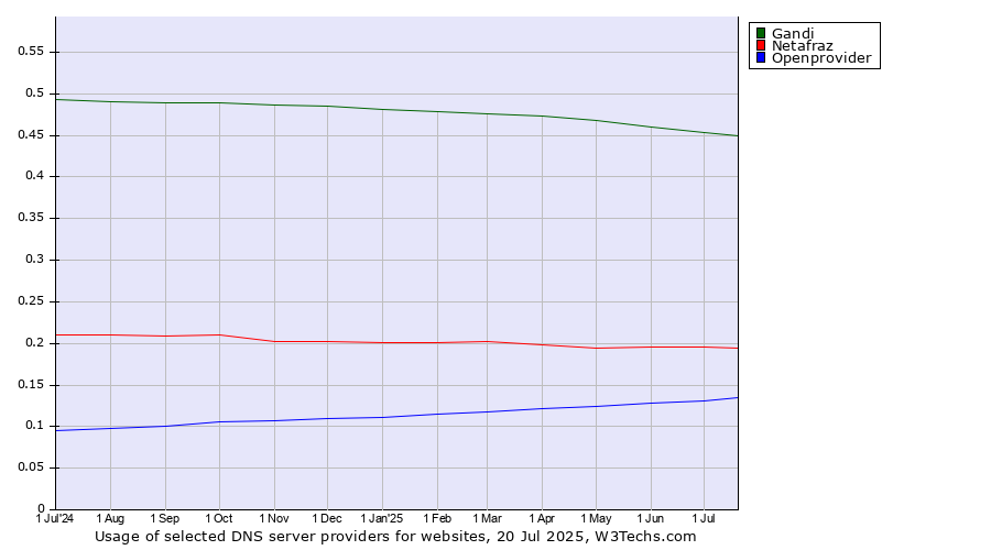 Historical trends in the usage of Gandi vs. Netafraz vs. Openprovider