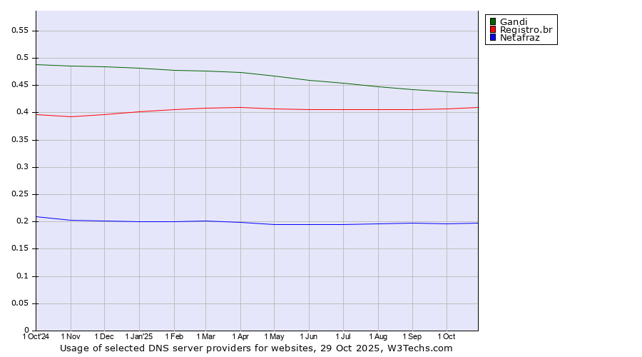 Historical trends in the usage of Gandi vs. Registro.br vs. Netafraz