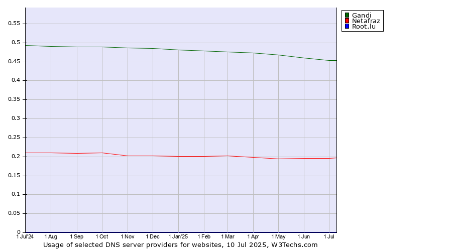 Historical trends in the usage of Gandi vs. Netafraz vs. Root.lu
