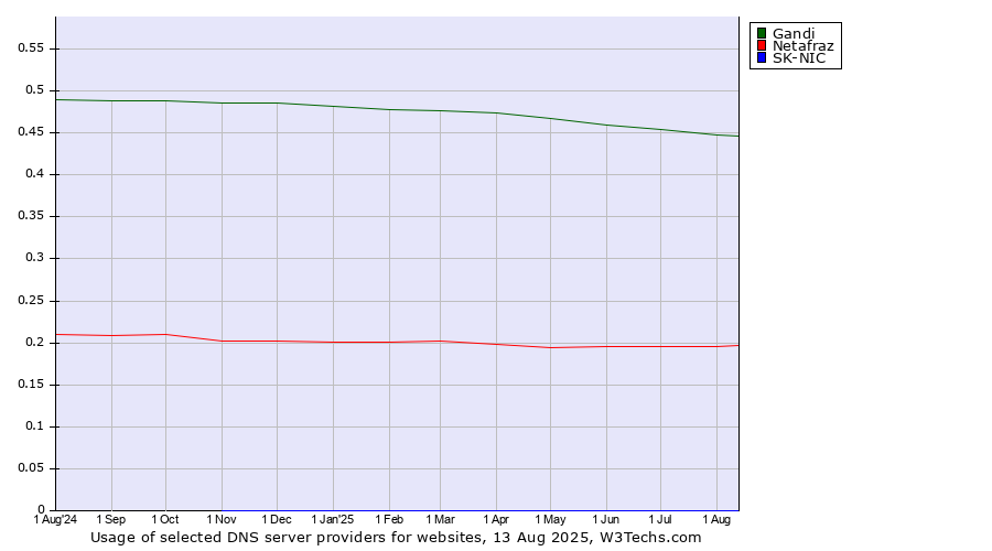 Historical trends in the usage of Gandi vs. Netafraz vs. SK-NIC