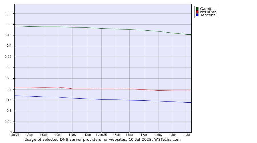 Historical trends in the usage of Gandi vs. Netafraz vs. Tencent