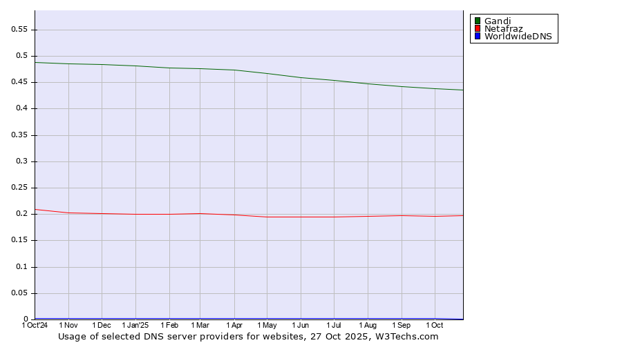 Historical trends in the usage of Gandi vs. Netafraz vs. WorldwideDNS