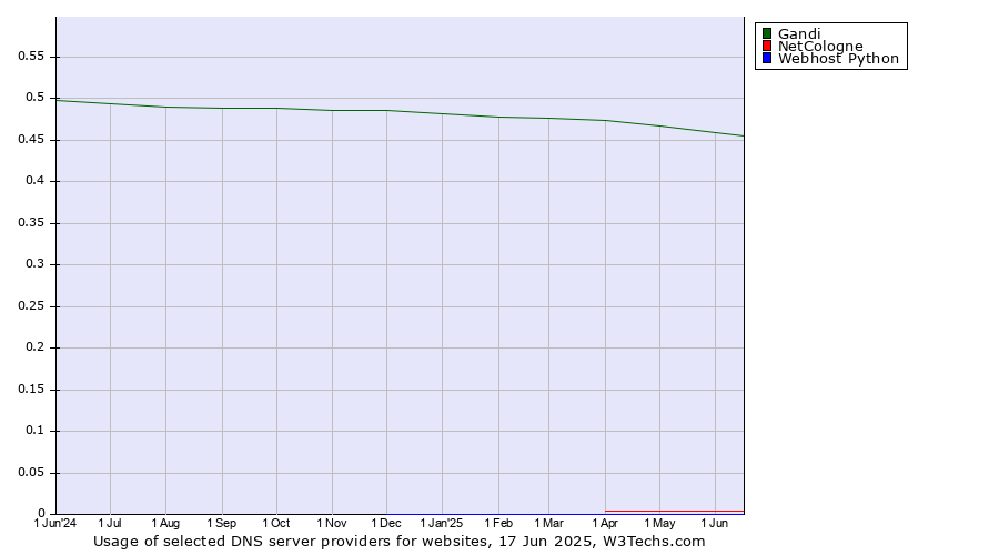 Historical trends in the usage of Gandi vs. NetCologne vs. Webhost Python