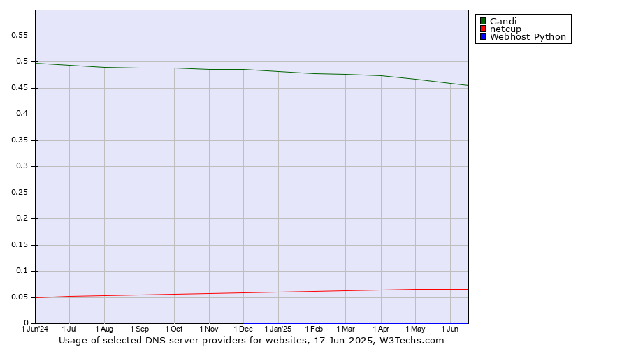 Historical trends in the usage of Gandi vs. netcup vs. Webhost Python