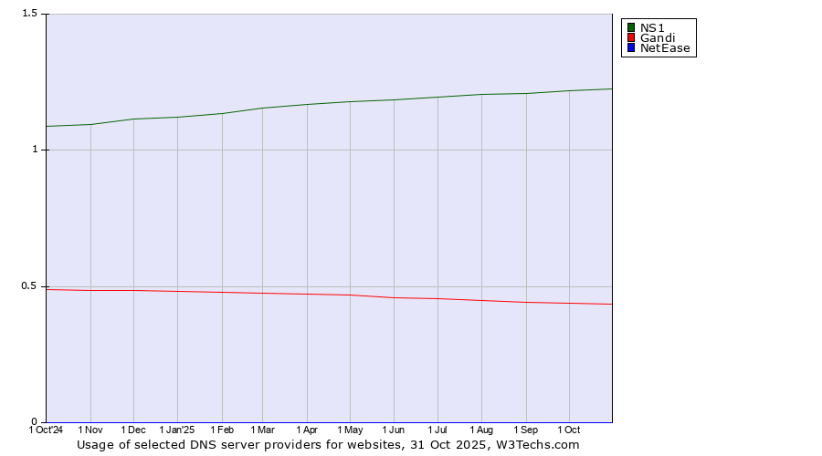 Historical trends in the usage of NS1 vs. Gandi vs. NetEase