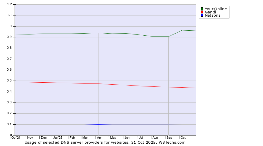 Historical trends in the usage of Your.Online vs. Gandi vs. Netsons