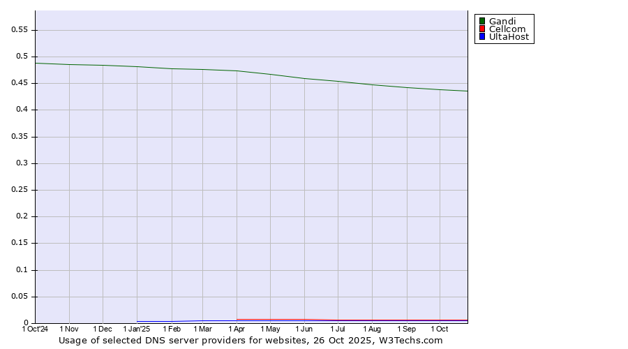 Historical trends in the usage of Gandi vs. Cellcom vs. UltaHost