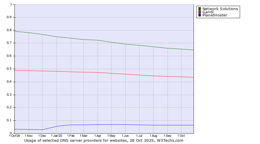Historical trends in the usage of Network Solutions vs. Gandi vs. PlanetHoster