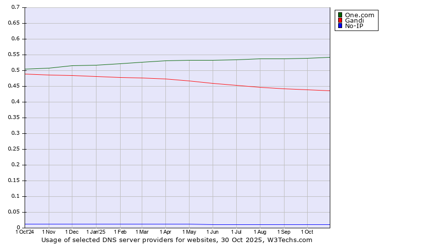 Historical trends in the usage of One.com vs. Gandi vs. No-IP