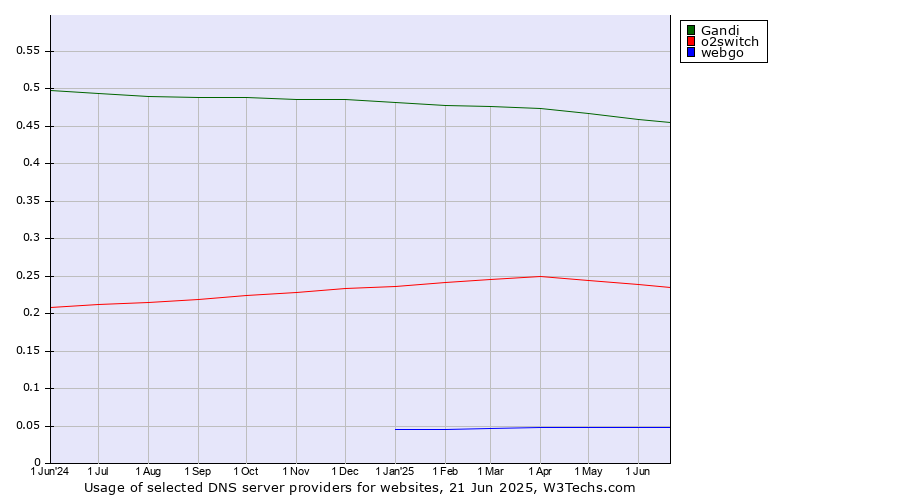 Historical trends in the usage of Gandi vs. o2switch vs. webgo