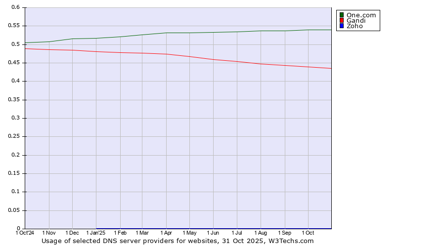 Historical trends in the usage of One.com vs. Gandi vs. Zoho