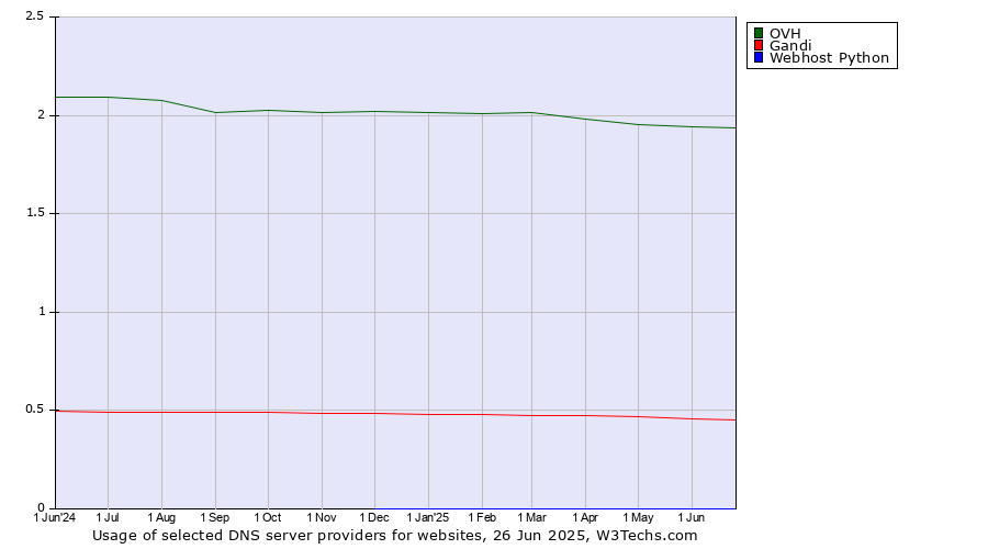 Historical trends in the usage of OVH vs. Gandi vs. Webhost Python